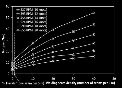Figure 3: Torque values of different welding seam heights (0, 3, 5, 9 mm) with 8 welding seams on the rotor surface (top left) and torque values of different welding seam densities (10, 20, 30, 40