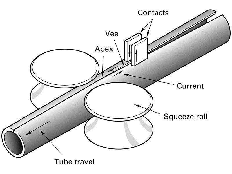 Tube Welding FIGURE 32-10 Using high- Squeeze roll frequency AC current to produce a resistance