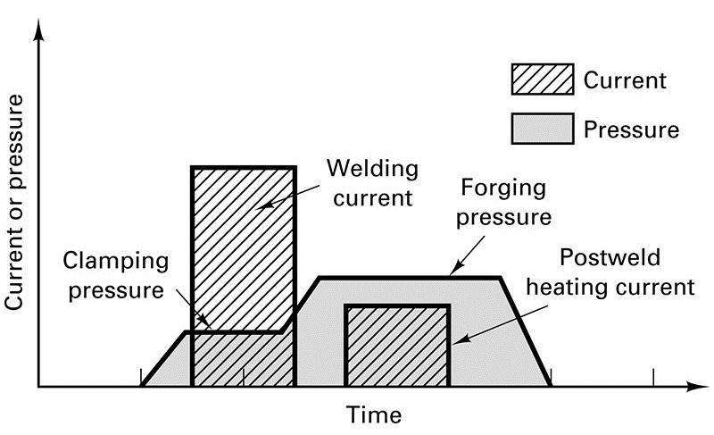 Current and Pressure for Resistive Welding FIGURE 32-3 A typical current and pressure