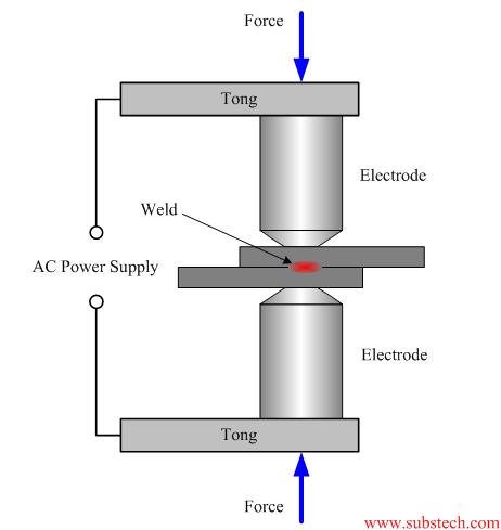 1. Spot Welding (RSW) 1. Spot Welding (RSW) -STEPS Thesequenceisasfollows: 1. parts inserted between open electrodes, 2. electrodes close and force is applied, 3. weld time current is switched on, 4.