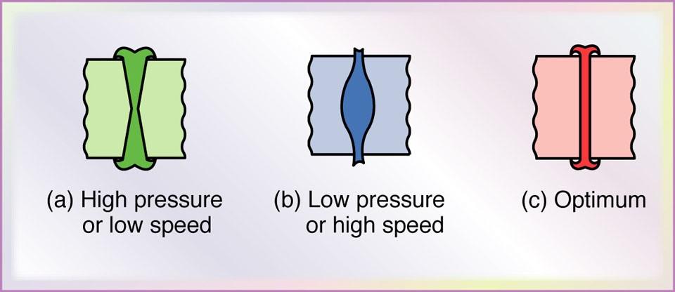 (2) Righthand component is brought into contact under an axial force. (3) Axial force is increased; flash begins to form.