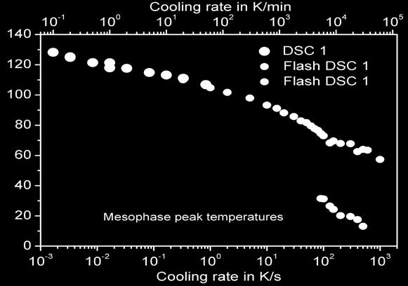 As in conventional DSC, the conduction of heat between the sensor and the sample (thermal lag) influences the measured onset