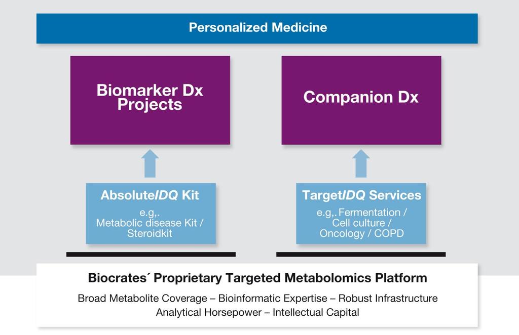 Business Model Contract Biomarkers IVD Products Kit Ted Metabolomics