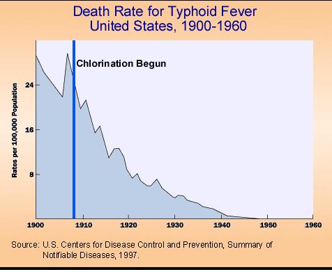Figure 1: The effect of chlorination in reducing deaths by typhoid fever.