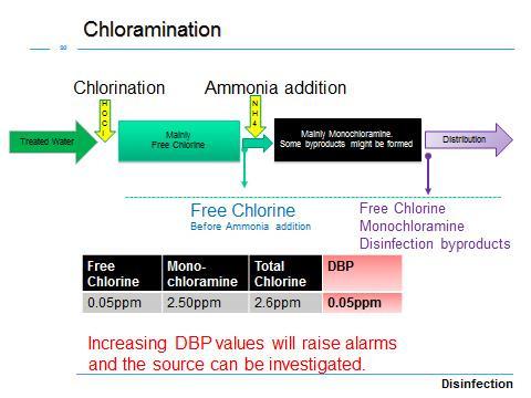 Figure 8: Chloramination monitoring profile. Figure 9: Municipality chloramination process monitoring data. Summary Clean, safe drinking water is essential for public health.