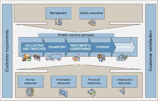 Fig. 2: The Public service process with sub-processes and supporting processes All sub-processes are connected and performed consecutively.