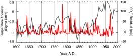 Arctic over the past 400 years. They found that the 19 th century was anomalously cold, while the 20 th century was warmer than any period since at least 1600.