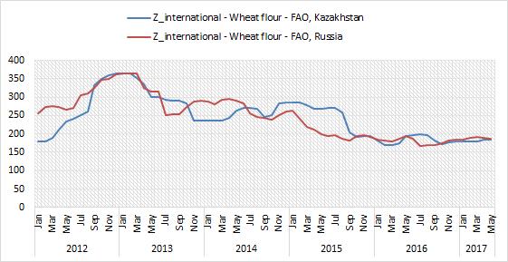 In May 2017 wheat export prices from the Russian Federation decreased by 1 percent on a month-on-month basis and over the past three months.