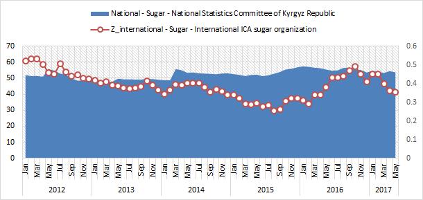 Price Monitoring for Food Security in the Kyrgyz Republic Issue 18 May 2017 Other basic food commodities International sugar prices During the past year global sugar prices have experienced