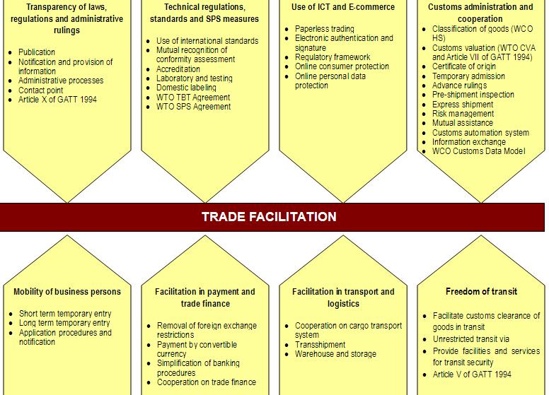 Focus of Trade Facilitation Provisions