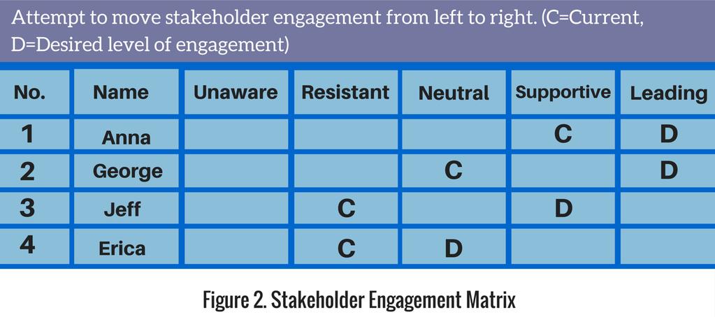 APPENDIX Another useful tool to help work with busy stakeholders is the stakeholder engagement matrix (see Figure 2).