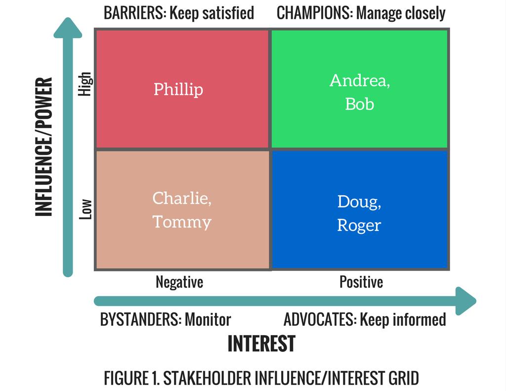 Stakeholders are categorized as follows: High influence and positive interest: Champions. Keep them interested and engaged. High influence and negative/no interest: Barriers.