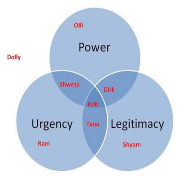 Stakeholder analysis tools Power-interest level of authority (power) vs.