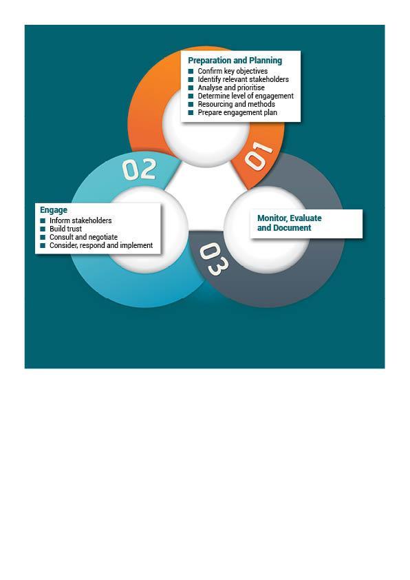Appendix D: Stakeholder Engagement Process D1 Engagement process Described below is a model of a meaningful stakeholder engagement process.