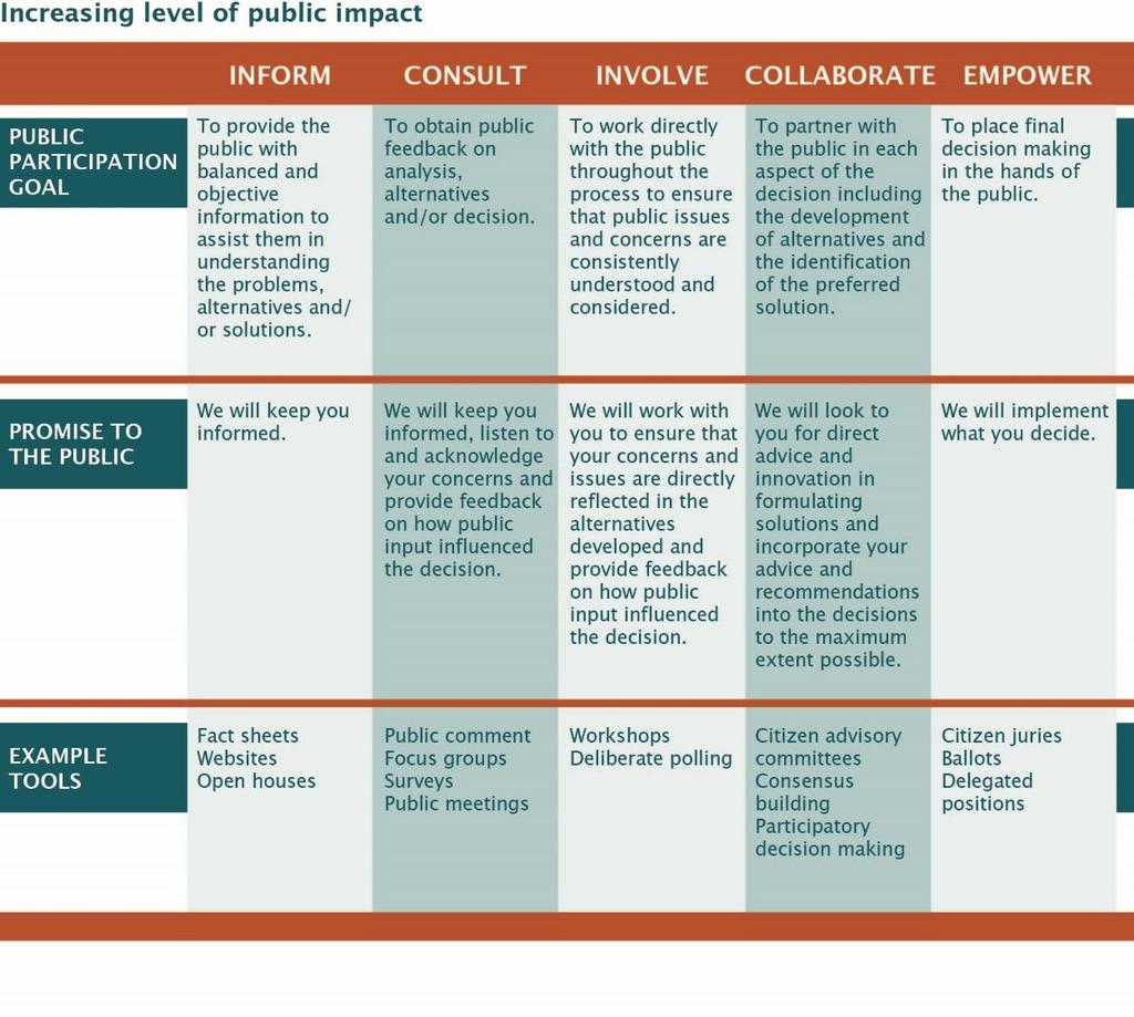 Figure D 2 - International Association for Public Participation Engagement Spectrum Resourcing and methods Determining the level of engagement necessary for each stakeholder will help an organisation