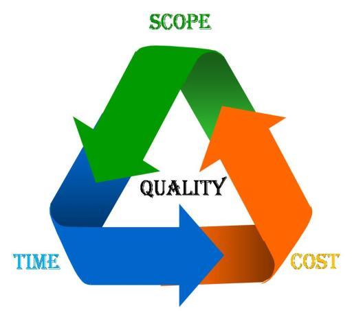 Quality Management Plan Quality: the degree to which the project fulfills requirements 63 Project Human Resource