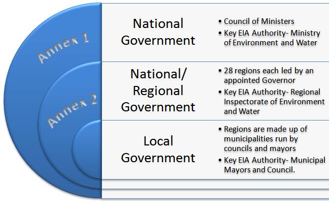 Figure 1 Bulgarian Institutional Hierarchy and Responsible EIA Authorities In particular the Environmental Protection Act (EPA) clearly outlines the requirements for carrying out public consultation