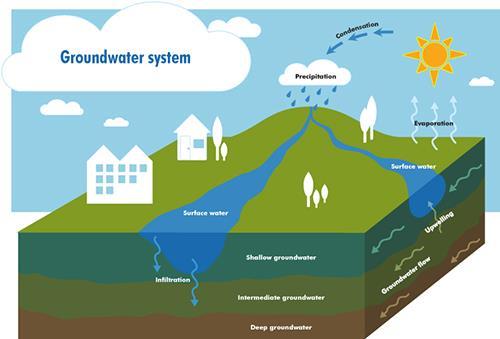 Groundwater is water that is found below the Earth s surface in the soil and bedrock.