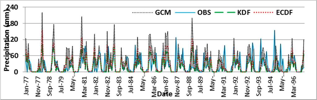 Results Observed and raw vs QM- downscaled precipitation Monthly observed and QM- downscaled (bias corrected with ECDF and KDF) precipitation at Nouroozloo station for 1977 to 1996.