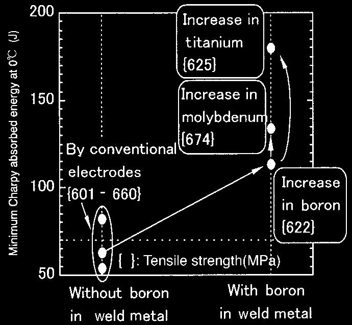 Reduction of the brittle micro phases which are the initiation site for fracture; and 3. Enhancement of the matrix toughness.
