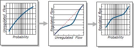 Figure 11. Illustration of applying the flow transform curve Figure 12. Illustration of applying the flow transform curve at the analysis point 6.5.