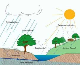 WWHM and NPDES MS4 Continuous simulation hydrology models the entire hydrologic cycle for multiple years.