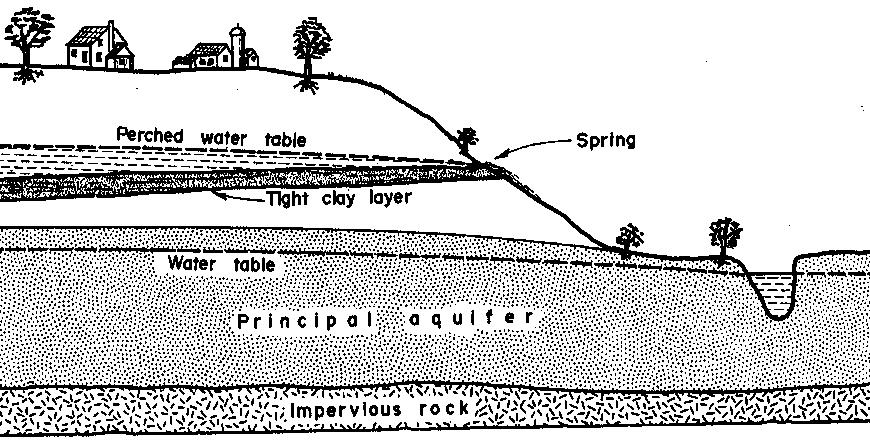 Water Table The upper surface of the zone of saturation is called the water table.