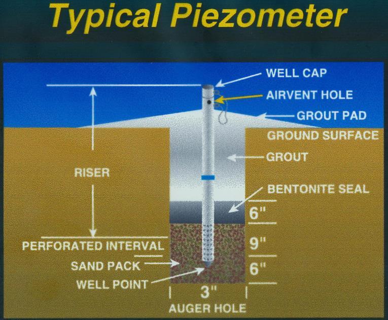 Impermeable layer Piezometers typically