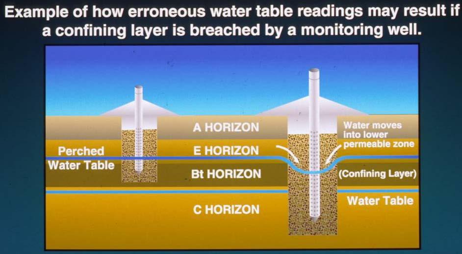 Monitoring wells do not penetrate a confining layer.