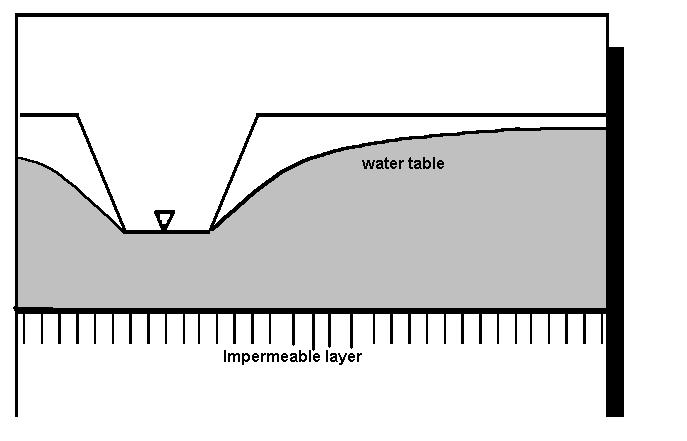 Typical application of observation wells,