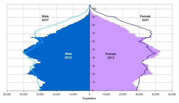 Estimated and projected age structure of Scotland s population, mid-2012 and mid- 2037 The number of households is also increasing partly as a result of the ageing population and also because more