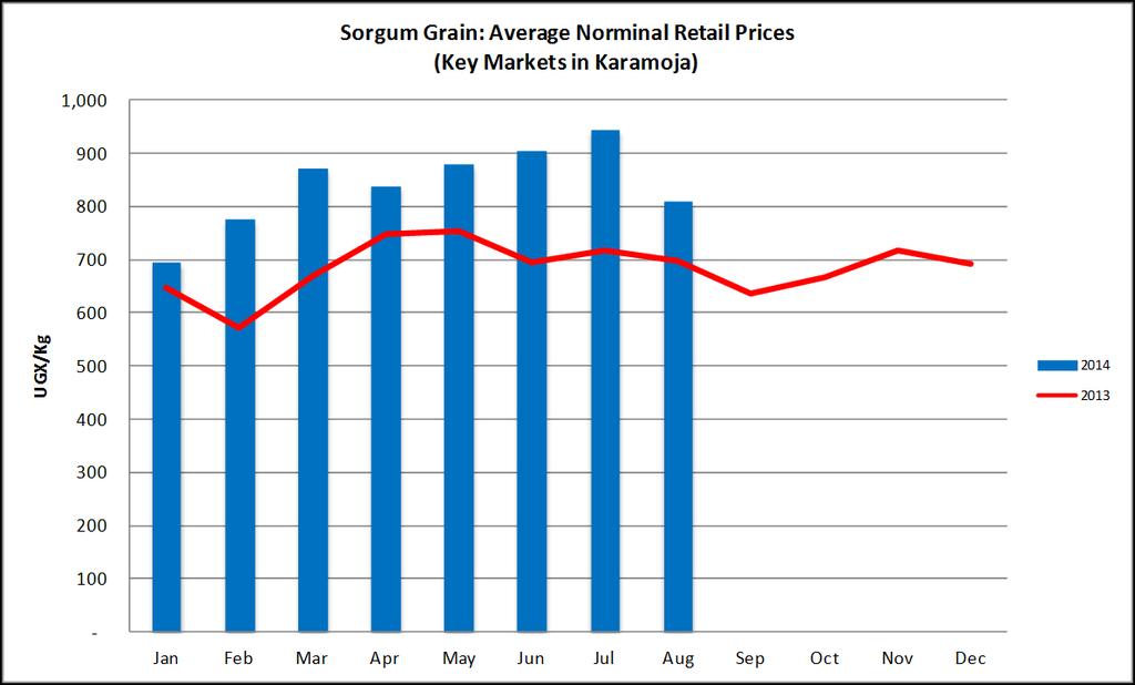 SECTION TWO: KARAMOJA PRICE TRENDS AUGUST 2014 AGAINST 2013 Figure 4. Maize Grain Price Trends Figure 7. Goats Price Trends Figure 5.