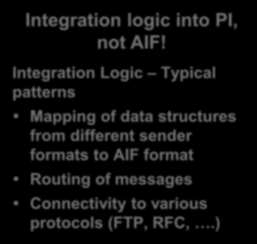 Integration Logic Typical patterns Mapping of data structures from different sender formats to AIF format Routing