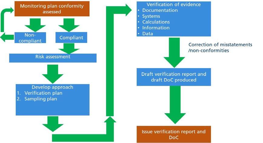 Figure 3: Verification overview The verifier shall carry out a site visit to the company for the purpose of gaining a sufficient understanding of the company and the ship s actual monitoring and