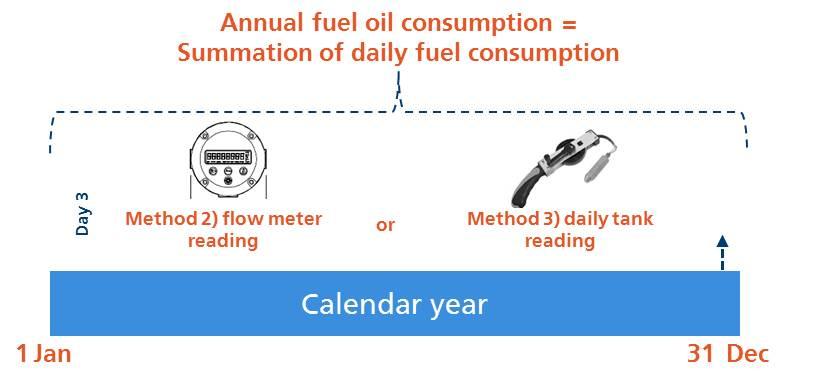 3) Method 3 Bunker fuel oil tank monitoring Daily fuel oil consumption data measured by tank readings are aggregated, including bunkering and debunkering.