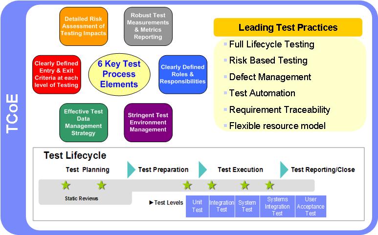 practices Common approach to test automation tools Provide the right testing skills at the