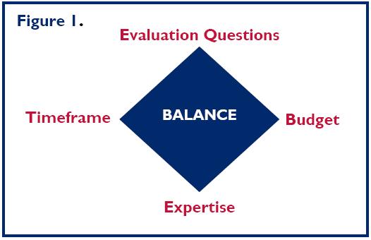 interrelated and should be balanced against one another (see Figure 1): The number and complexity of the evaluation questions that need to be addressed; Adequacy of the time allotted to obtain the