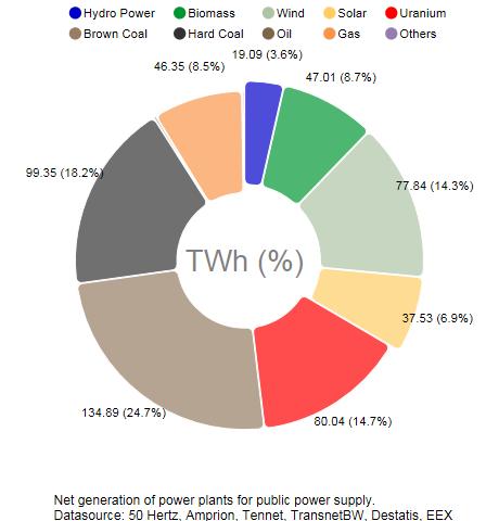 German Energy Production by Source 2016 Hydro, Biomass, Wind, Solar: 33.