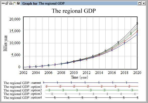 Figure 6. Fig.6 Four alternatives comparison of regional GDP Figure 7.
