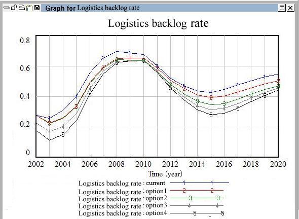 In addition, by observing historical simulation curves and policy simulation curve, we can see: (1) In order to promote the development of the logistics industry in Changzhou City, we shouldn't