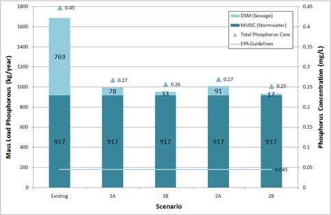 Figure 3: Average Annual Phosphorus Export Table 6 Indicative Upgrade Program Scenario 1A Scenario 1B Scenario 2A No Change 423 (34%) 135 (11%) Retain ST/SSI 47