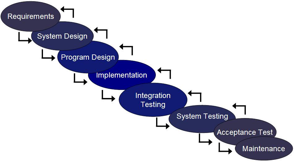 Can we improve the model? 5 Do it twice? 6 Requirements System Design Program Design Iteration back to previous phase Second round, do it right.