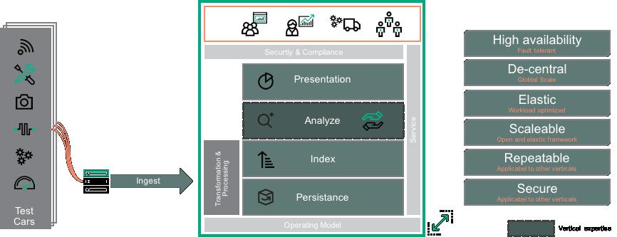 Measurement Data Management (MDM) in the box Fast moving world of Highly Automated Driving (HAD) requires an data ecosystem to overcome the exploding complexity in data