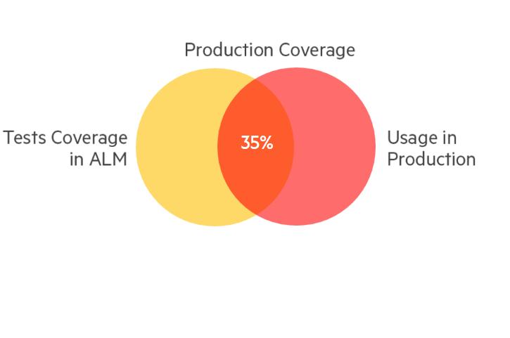 coverage Increase efficiency Algorithms mine records and identify anomalies and trends