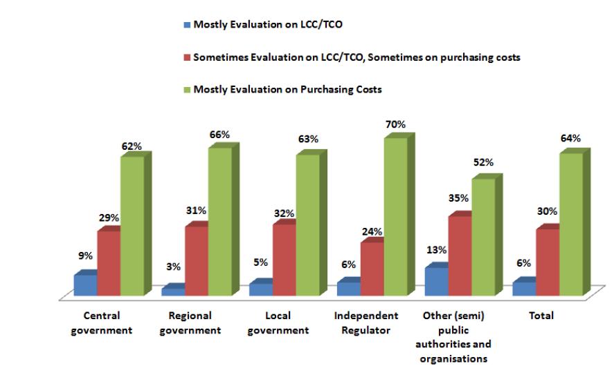 Use of LCC Source: 2012, CEPS, The