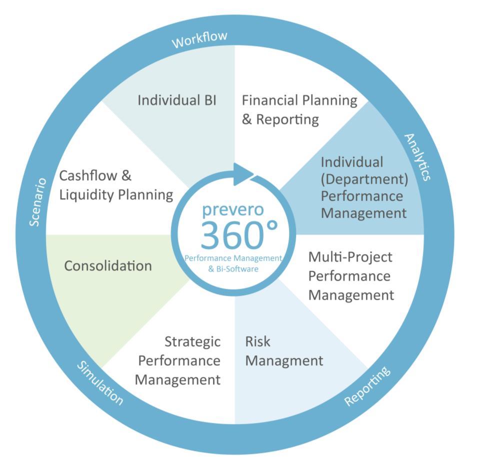 prevero 360 : Everything from a single source The prevero 360 platform offers a comprehensive CPM (Corporate Performance Management) environment with a set of wellfounded business applications for