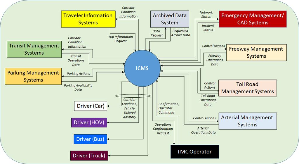 Figure 4 2: ICMS Context Diagram Source: FHWA Freeway Management and Operations Handbook, 2016 Revision 4.2 Improving Existing Signal Efficiency Traffic is by nature dynamic and evolving.