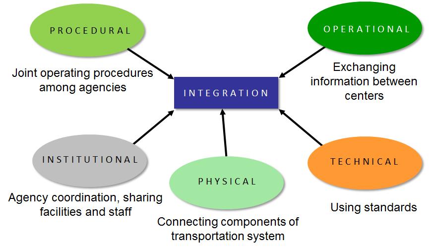 Figure 7 1: Five Types of Integration Source: FHWA Freeway Management and Operations Handbook, 2016 Revision Each transportation agency has a different level of deployment of control and management
