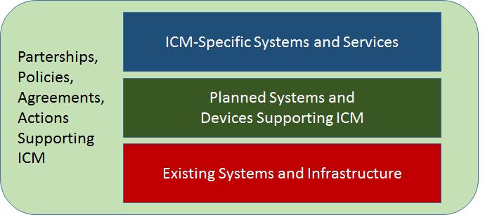 To address the combination of legacy and new devices needed to support ICM, as well as new functions and central system components, investment needs for ICM may be separated into four distinct