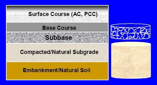 Subgrade Considerations The most common methods of classifying the subgrade for pavement design are: